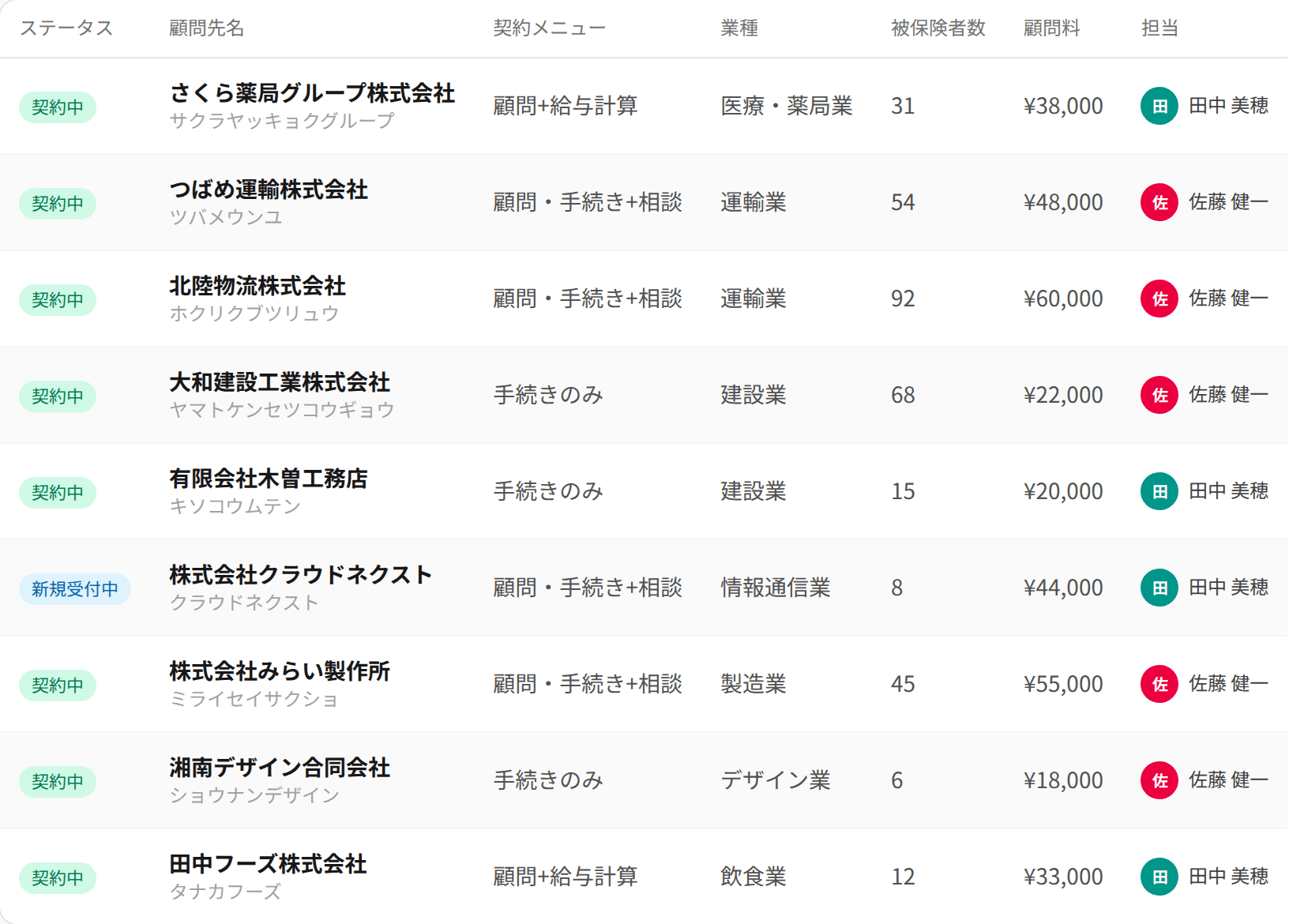 顧問先一覧画面。顧問先名・契約メニュー・業種・被保険者数・顧問料・担当が一覧で並ぶ