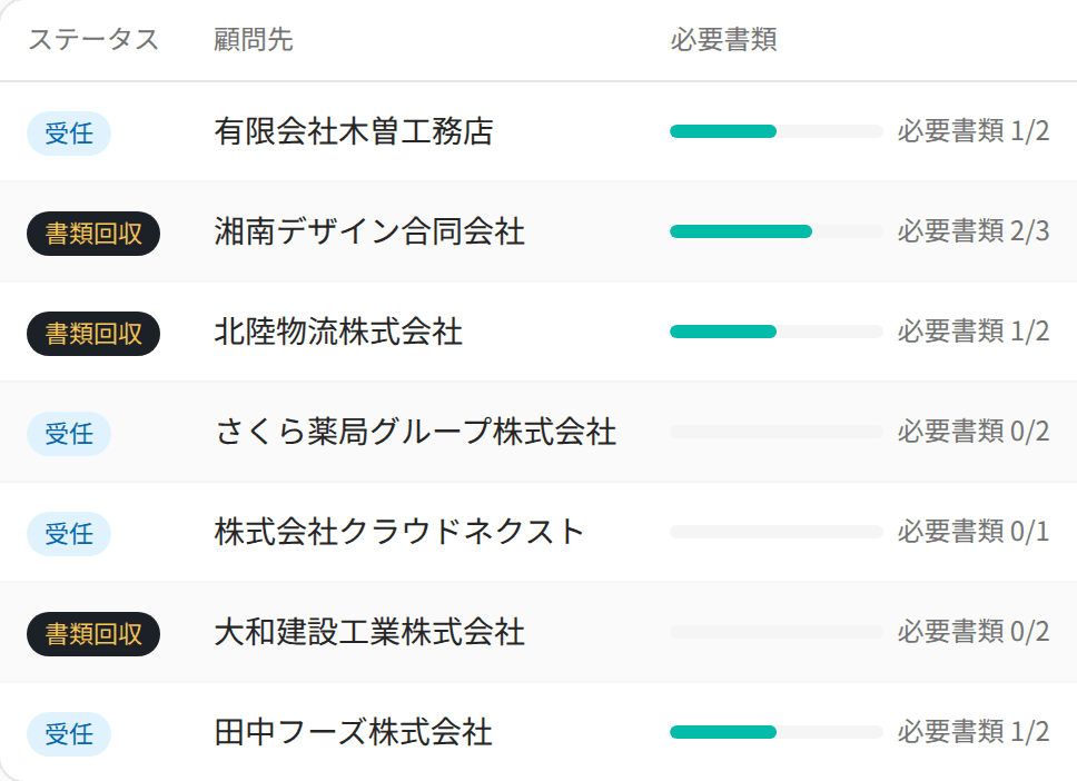 書類回収一覧画面。顧問先ごとの必要書類の受領状況 (受領済み・確認待ち) が並ぶ