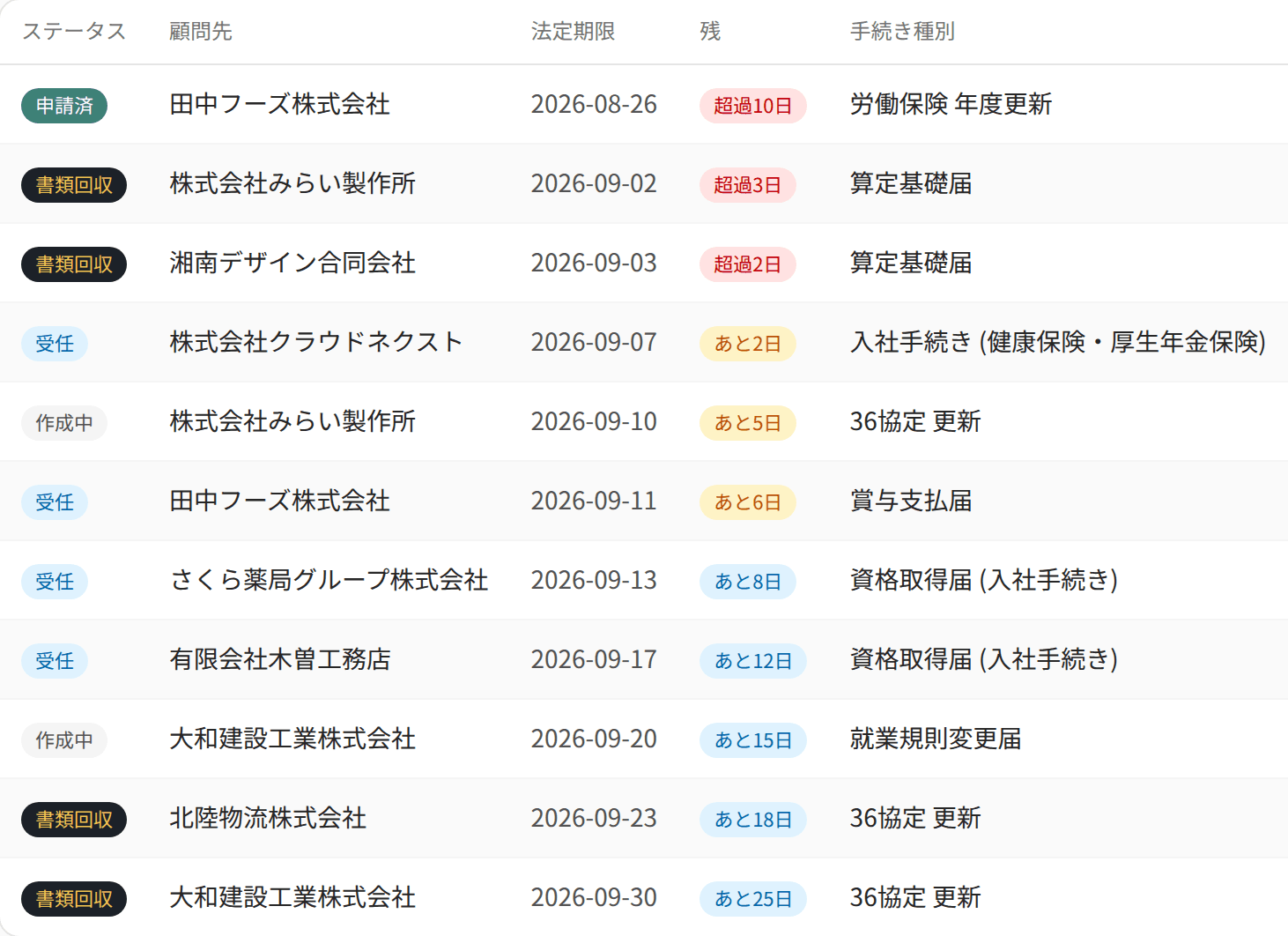 手続き一覧画面。ステータス・顧問先・手続き種別・法定期限・残日数バッジが並ぶ