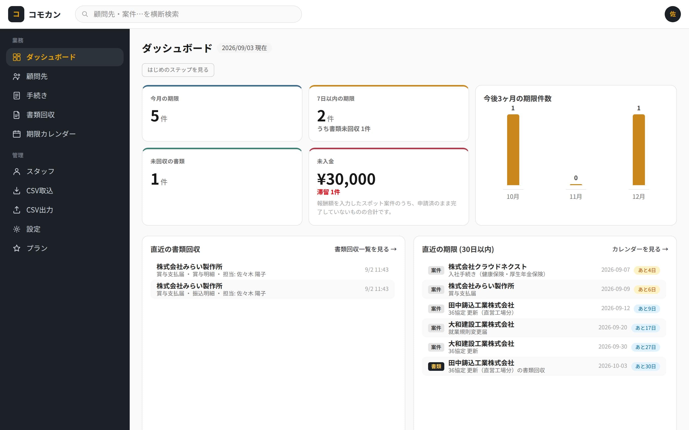 ダッシュボード画面。今月の期限・7日以内の期限・未回収の書類・未入金のKPIカードと、直近の書類回収・直近の期限の一覧が並ぶ
